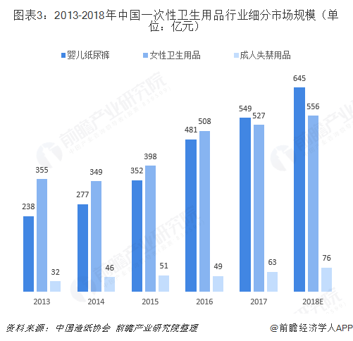 2018年一次性衛生用品行業市場現狀與發展前景分析 市場規模已逾1100億元